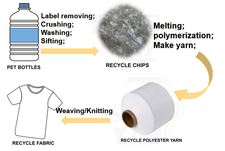 recycled pet polyester yarn