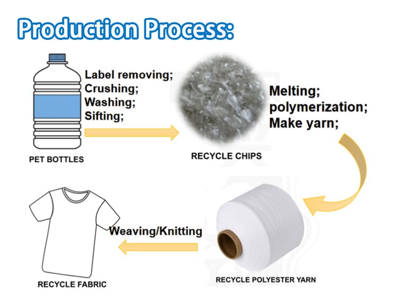 Recycled PET Yarn Production Process