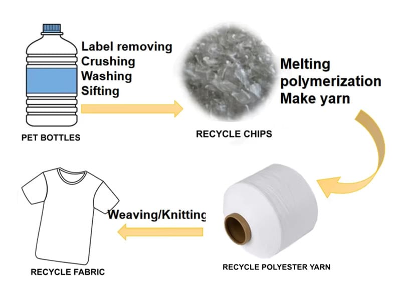 Production Process