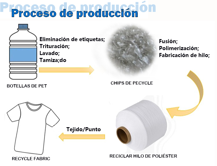 Proceso de fabricación del producto Proceso de fabricación del producto