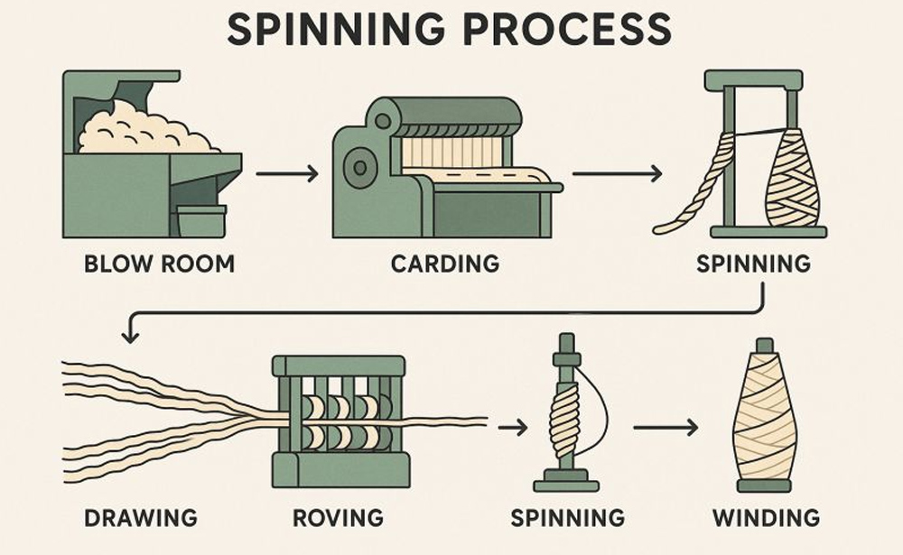 SPINNING PROCESS SPINNING PROCESS