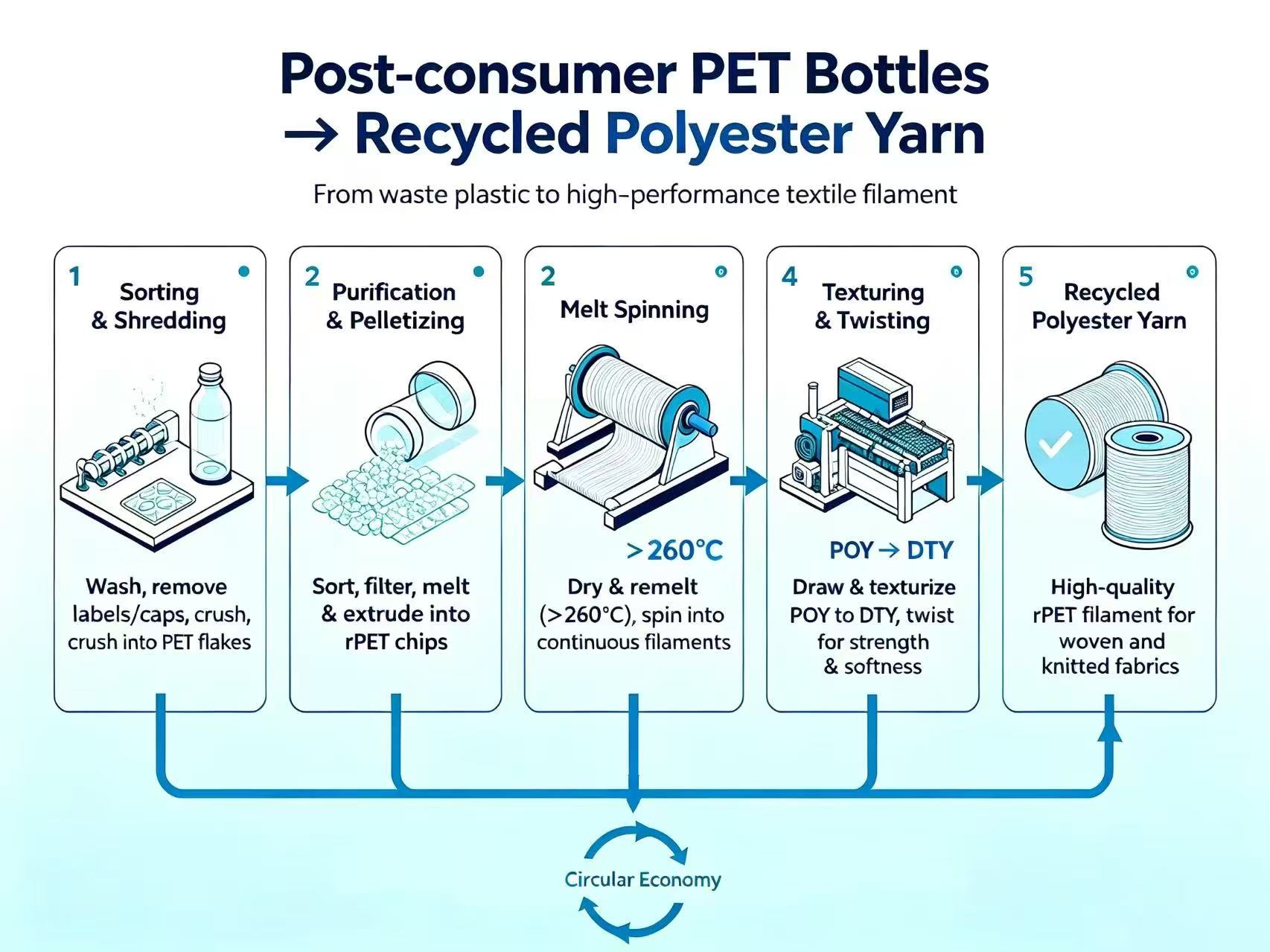 recycled polyester yarn manufacturer process