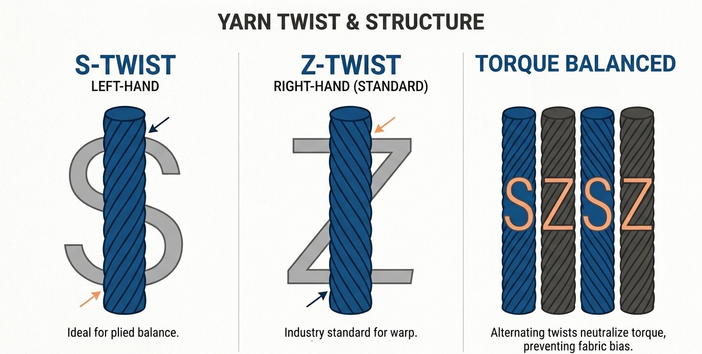 Polyester Twisted Yarn Suppliers Yarn Twist & Structure